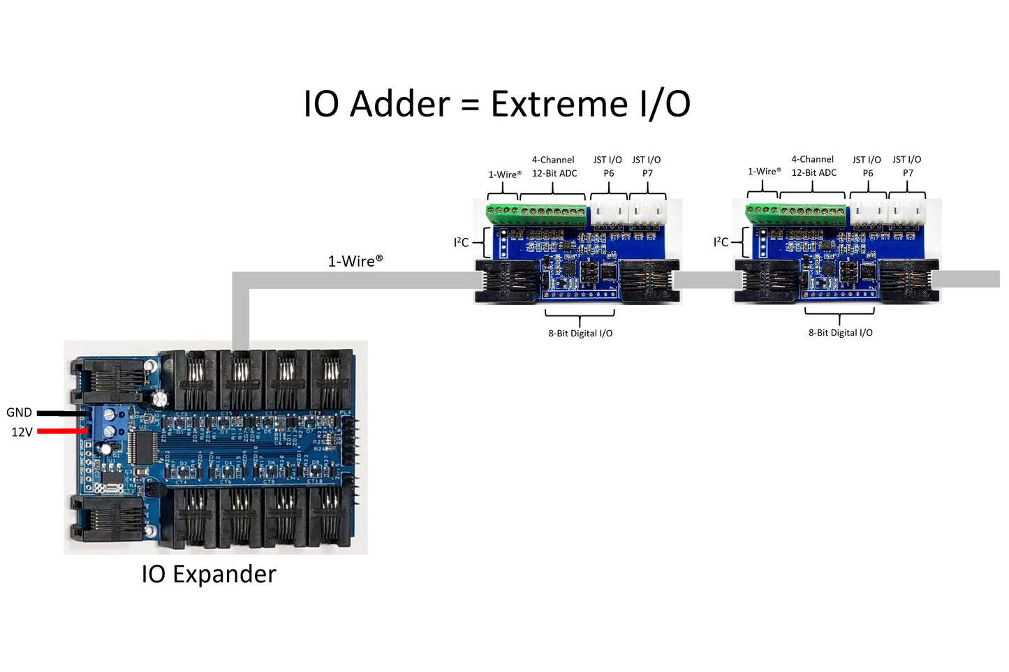 IO Adder