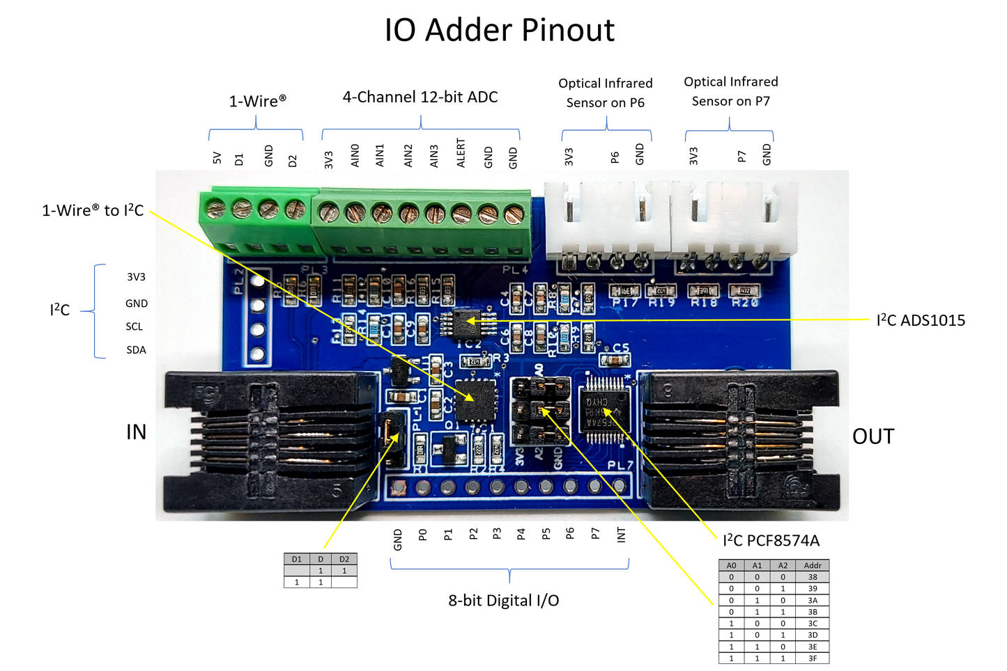 IO Adder